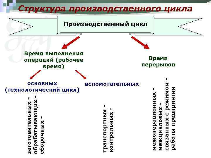 Структура производственного цикла Производственный цикл Время выполнения операций (рабочее время) транспортных контрольных - заготовительных