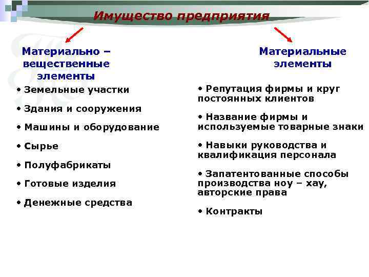 Имущество предприятия Материально – вещественные элементы • Земельные участки • Здания и сооружения •
