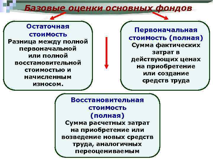 Базовые оценки основных фондов Остаточная стоимость Разница между полной первоначальной или полной восстановительной стоимостью