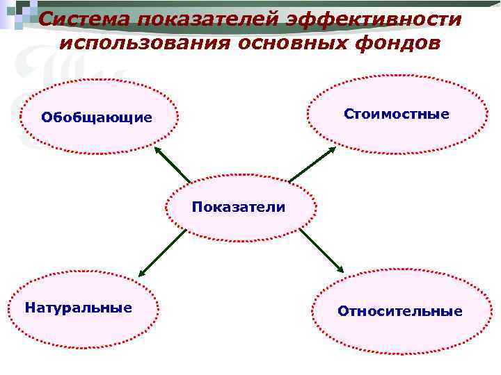 Система показателей эффективности использования основных фондов Стоимостные Обобщающие Показатели Натуральные Относительные 