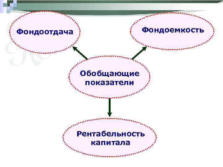 Фондоемкость Фондоотдача Обобщающие показатели Рентабельность капитала 
