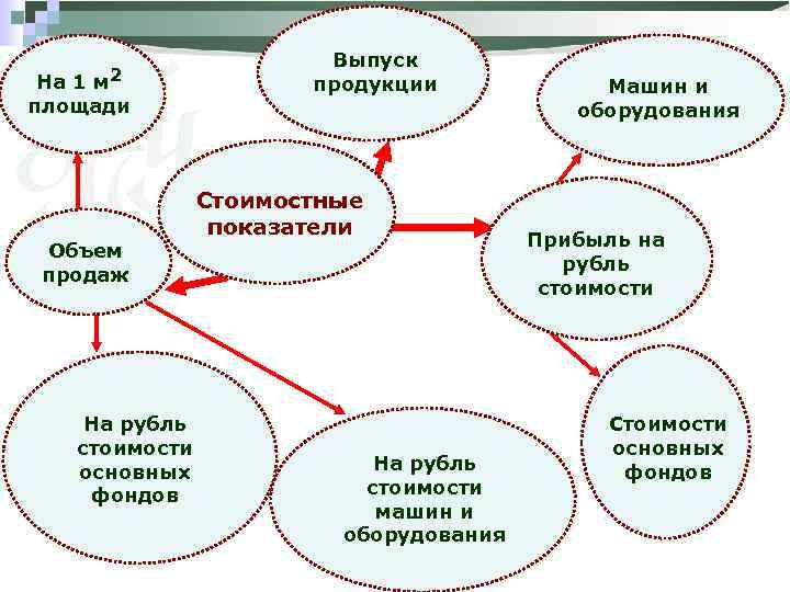 На 1 м 2 площади Объем продаж На рубль стоимости основных фондов Выпуск продукции