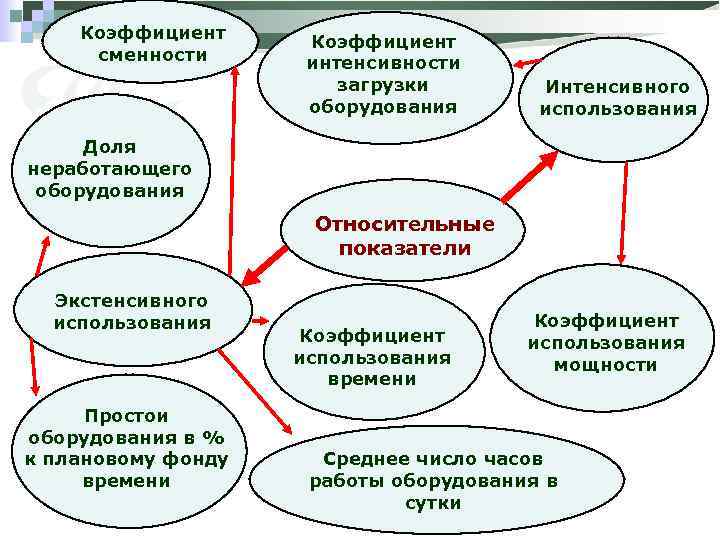 Коэффициент сменности Коэффициент интенсивности загрузки оборудования Интенсивного использования Доля неработающего оборудования Относительные показатели Экстенсивного