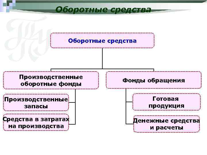Оборотные средства Производственные оборотные фонды Фонды обращения Производственные запасы Готовая продукция Средства в затратах