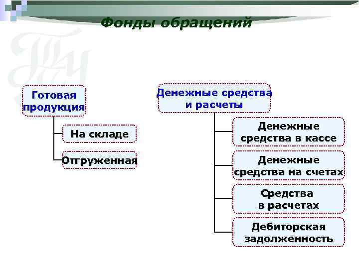 Фонды обращений Готовая продукция На складе Отгруженная Денежные средства и расчеты Денежные средства в