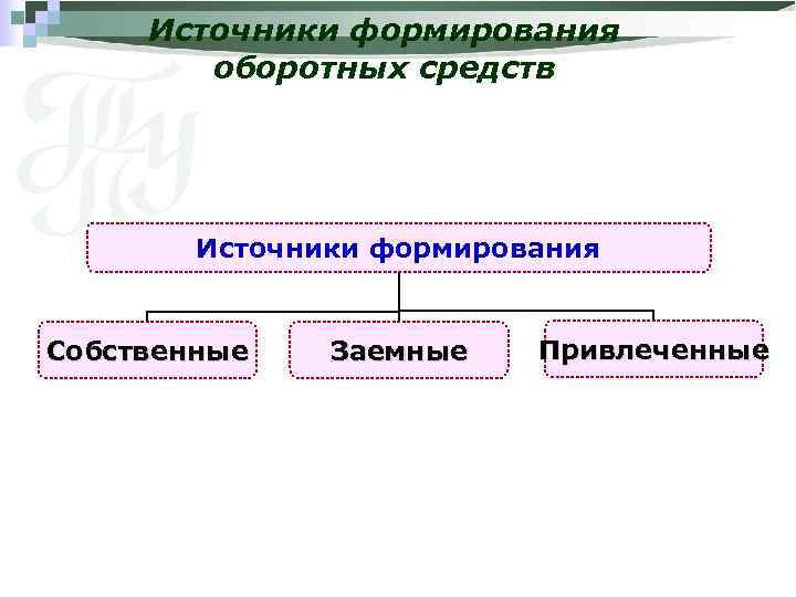Источники формирования оборотных средств Источники формирования Собственные Заемные Привлеченные 