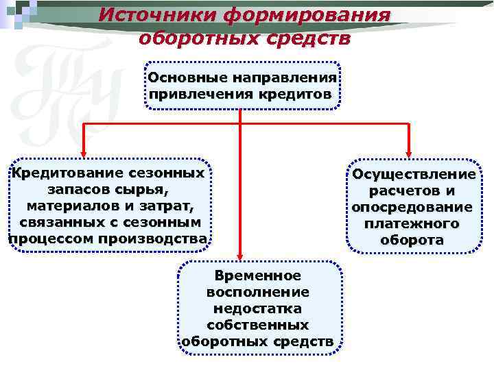 Источники формирования оборотных средств Основные направления привлечения кредитов Кредитование сезонных запасов сырья, материалов и