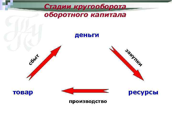 Стадии кругооборота оборотного капитала деньги и сб пк ы т ку за товар ресурсы