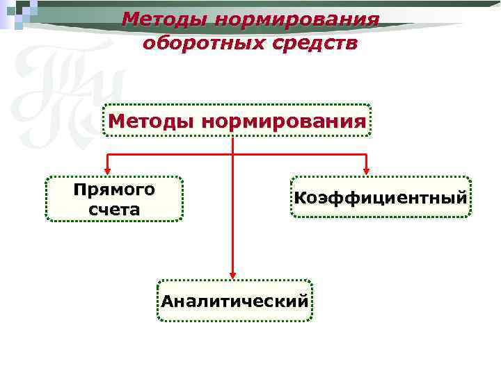 Методы нормирования оборотных средств Методы нормирования Прямого счета Коэффициентный Аналитический 
