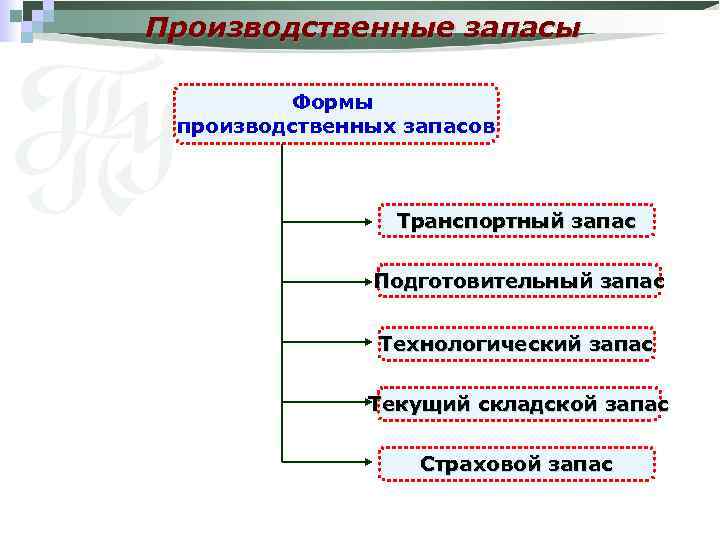 Производственные запасы Формы производственных запасов Транспортный запас Подготовительный запас Технологический запас Текущий складской запас