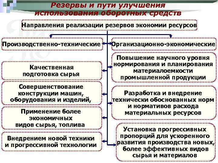 Повышение использования ресурсов. Резервы экономии оборотных средств. Пути улучшения использования производственных ресурсов. Мероприятия по экономии материалов. Резервы улучшения использования.