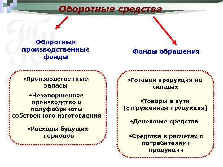 Оборотные средства Оборотные производственные фонды Фонды обращения • Производственные запасы • Готовая продукция на