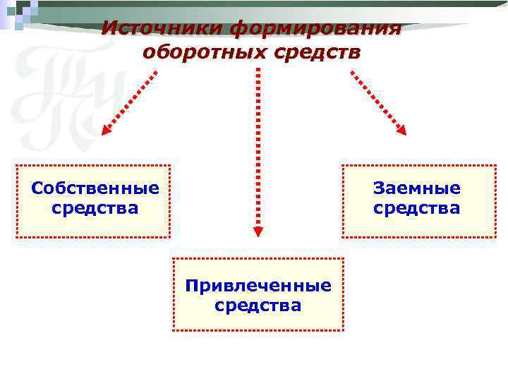 Источники формирования оборотных средств Собственные средства Заемные средства Привлеченные средства 