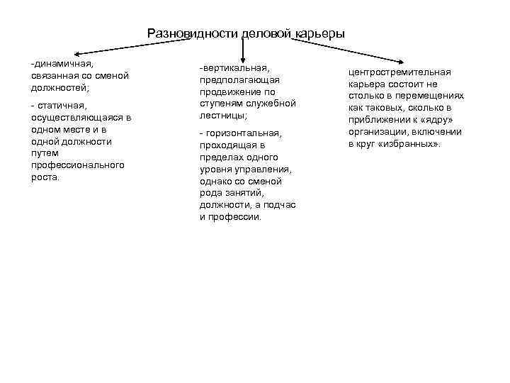 Разновидности деловой карьеры -динамичная, связанная со сменой должностей; - статичная, осуществляющаяся в одном месте