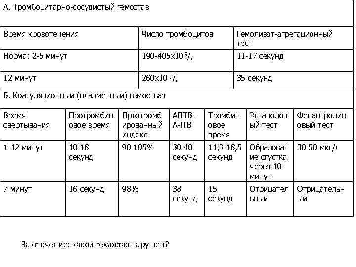 А. Тромбоцитарно-сосудистый гемостаз Время кровотечения Число тромбоцитов Гемолизат-агрегационный тест Норма: 2 -5 минут 190
