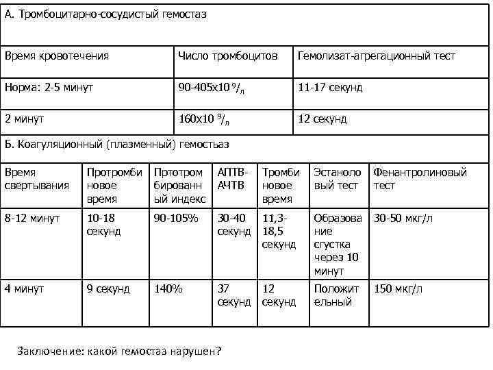А. Тромбоцитарно-сосудистый гемостаз Время кровотечения Число тромбоцитов Гемолизат-агрегационный тест Норма: 2 -5 минут 90