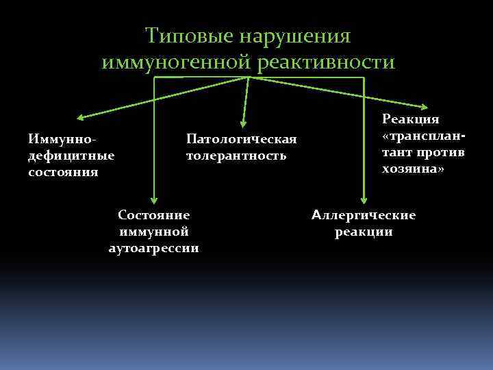 Состояние реактивности. Формы нарушения иммунологической реактивности. Типовые нарушения иммуногенной реактивности. Классификация иммунологической реактивности. Типы нарушений иммуногенной реактивности.