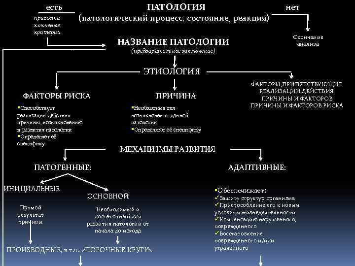 Процесс реакции