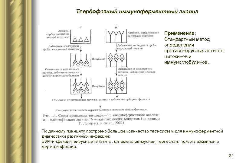 Твердофазный иммуноферментный анализ Применение: Стандартный метод определения противовирусных антител, цитокинов и иммуноглобулинов. По данному