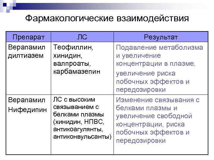 Фармакологические взаимодействия Препарат ЛС Верапамил Теофиллин, дилтиазем хинидин, валпроаты, карбамазепин Результат Подавление метаболизма и