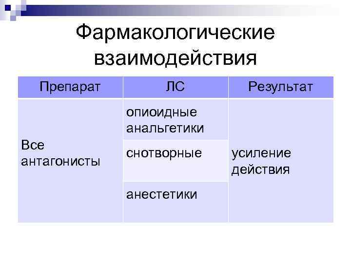 Фармакологические взаимодействия Препарат ЛС Результат опиоидные анальгетики Все антагонисты снотворные анестетики усиление действия 