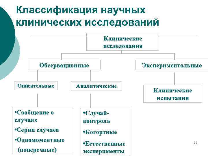 Классификация научных клинических исследований Клинические исследования Обсервационные Описательные Аналитические • Сообщение о случаях •
