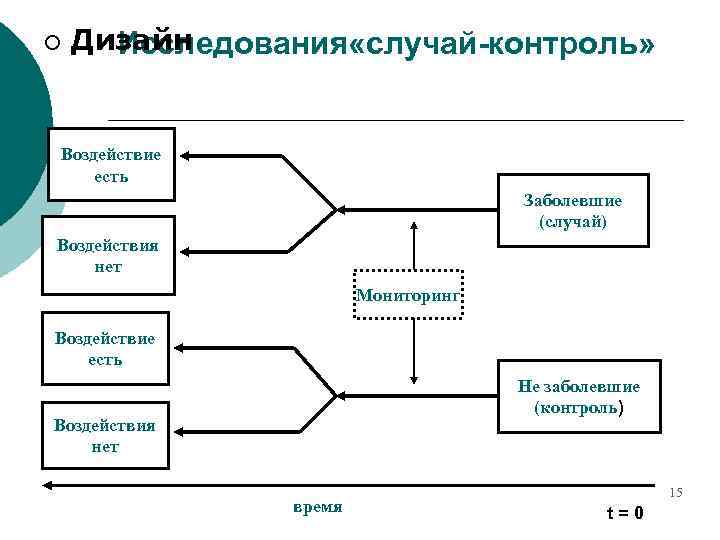 ¡ Дизайн Исследования «случай-контроль» Воздействие есть Заболевшие (случай) Воздействия нет Мониторинг Воздействие есть Не