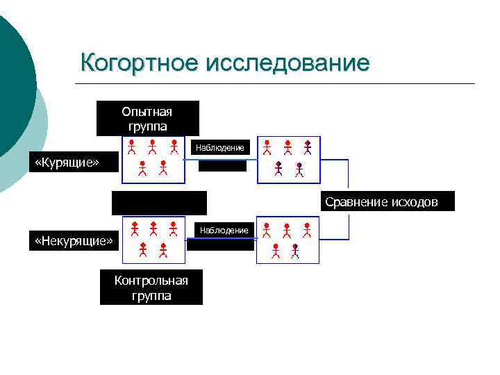 Когортное исследование Опытная группа Наблюдение «Курящие» Сравнение исходов Наблюдение «Некурящие» Контрольная группа 