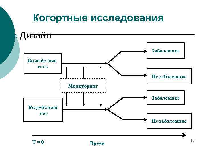 Когортные исследования ¡ Дизайн Заболевшие Воздействие есть Не заболевшие Мониторинг Заболевшие Воздействия нет Не