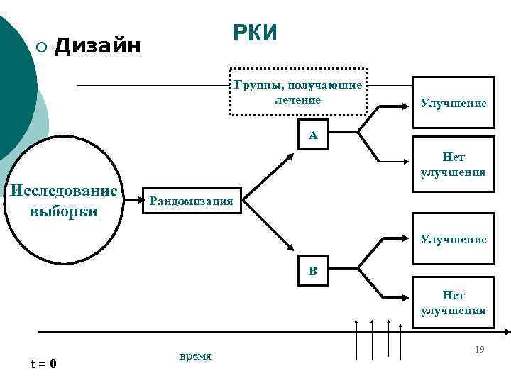 ¡ РКИ Дизайн Группы, получающие лечение Улучшение A Нет улучшения Исследование выборки Рандомизация Улучшение