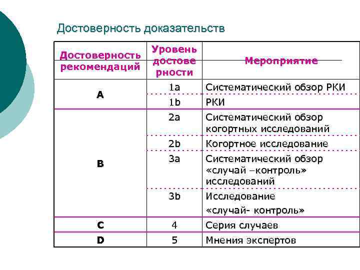 Достоверность доказательств Достоверность рекомендаций Уровень достове рности Мероприятие Систематический обзор РКИ 1 b РКИ