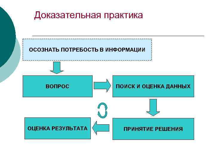 Доказательная практика ОСОЗНАТЬ ПОТРЕБОСТЬ В ИНФОРМАЦИИ ВОПРОС ПОИСК И ОЦЕНКА ДАННЫХ ОЦЕНКА РЕЗУЛЬТАТА ПРИНЯТИЕ