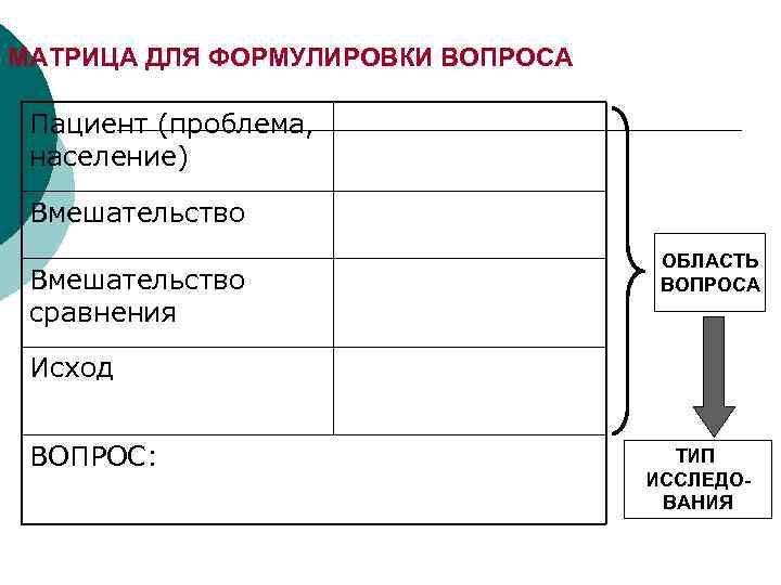 МАТРИЦА ДЛЯ ФОРМУЛИРОВКИ ВОПРОСА Пациент (проблема, население) Вмешательство сравнения ОБЛАСТЬ ВОПРОСА Исход ВОПРОС: ТИП