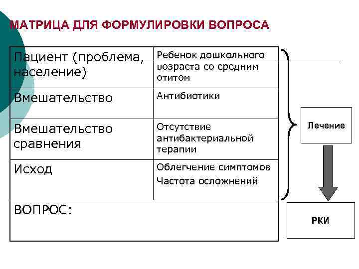 МАТРИЦА ДЛЯ ФОРМУЛИРОВКИ ВОПРОСА Пациент (проблема, население) Ребенок дошкольного возраста со средним отитом Вмешательство
