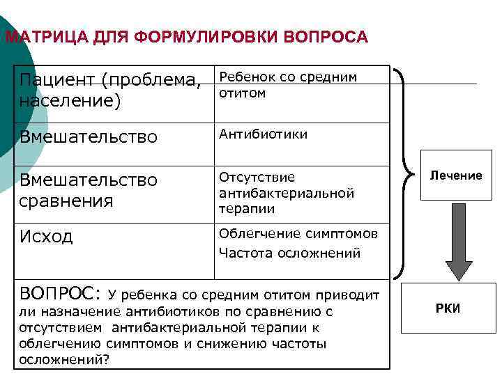 МАТРИЦА ДЛЯ ФОРМУЛИРОВКИ ВОПРОСА Пациент (проблема, население) Ребенок со средним отитом Вмешательство Антибиотики Вмешательство