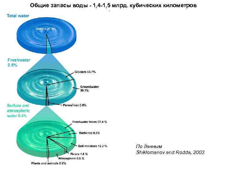 Общие запасы воды - 1, 4 -1, 5 млрд. кубических километров По данным Shiklomanov