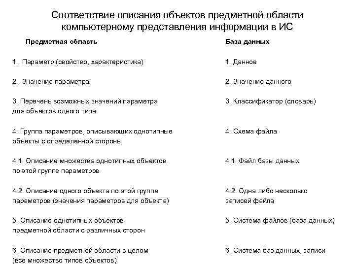 Соответствие описания объектов предметной области компьютерному представления информации в ИС Предметная область База данных