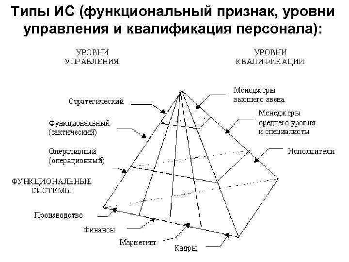 Типы ИС (функциональный признак, уровни управления и квалификация персонала): 