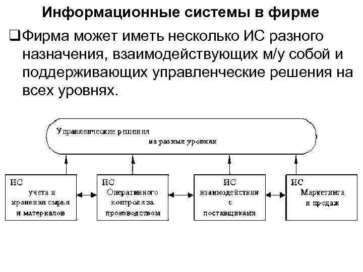 Информационные системы в фирме q Фирма может иметь несколько ИС разного назначения, взаимодействующих м/у