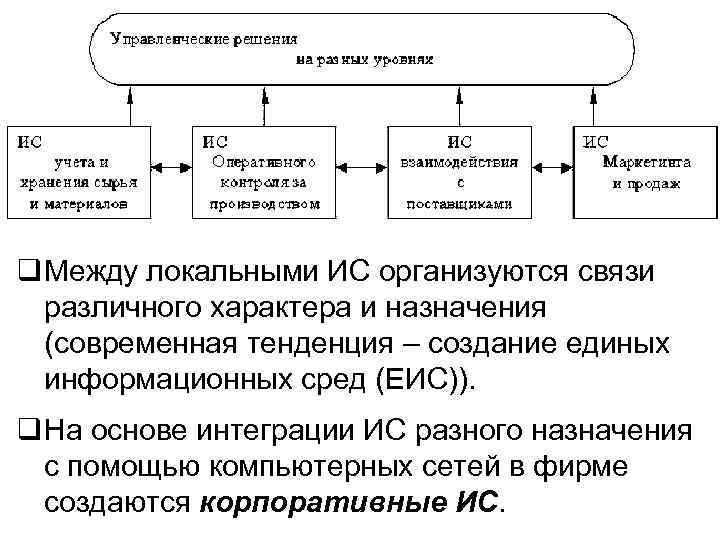 q Между локальными ИС организуются связи различного характера и назначения (современная тенденция – создание