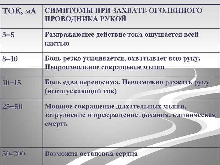 ТОК, м. А СИМПТОМЫ ПРИ ЗАХВАТЕ ОГОЛЕННОГО ПРОВОДНИКА РУКОЙ 3– 5 Раздражающее действие тока