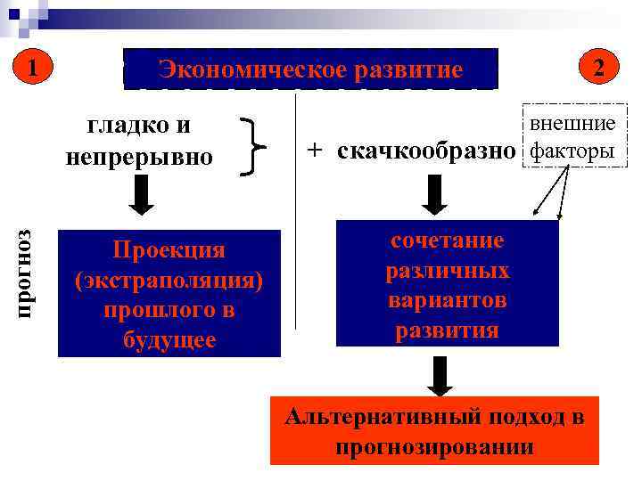 1 Экономическое развитие прогноз гладко и непрерывно Проекция (экстраполяция) прошлого в будущее 2 внешние