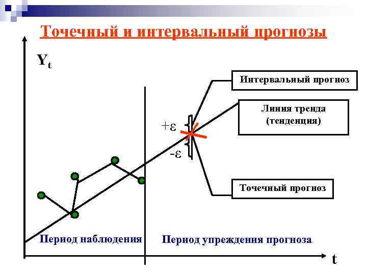 Прогнозы периодов. Точечное и интервальное прогнозирование. Точечный и интервальный прогноз. Построение точечных и интервальных прогнозов. Интервал прогнозирования.