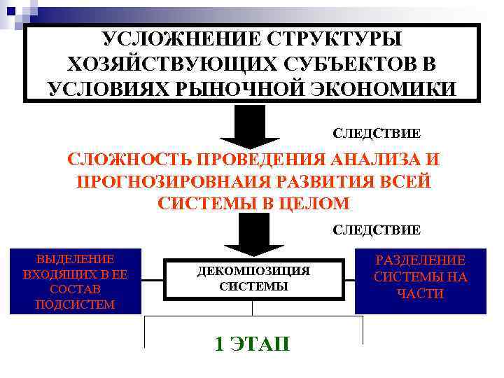 УСЛОЖНЕНИЕ СТРУКТУРЫ ХОЗЯЙСТВУЮЩИХ СУБЪЕКТОВ В УСЛОВИЯХ РЫНОЧНОЙ ЭКОНОМИКИ СЛЕДСТВИЕ СЛОЖНОСТЬ ПРОВЕДЕНИЯ АНАЛИЗА И ПРОГНОЗИРОВНАИЯ
