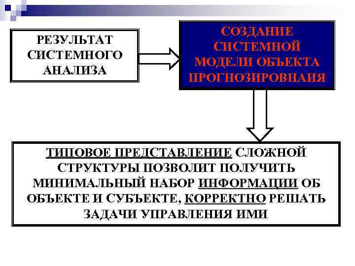 РЕЗУЛЬТАТ СИСТЕМНОГО АНАЛИЗА СОЗДАНИЕ СИСТЕМНОЙ МОДЕЛИ ОБЪЕКТА ПРОГНОЗИРОВНАИЯ ТИПОВОЕ ПРЕДСТАВЛЕНИЕ СЛОЖНОЙ СТРУКТУРЫ ПОЗВОЛИТ ПОЛУЧИТЬ