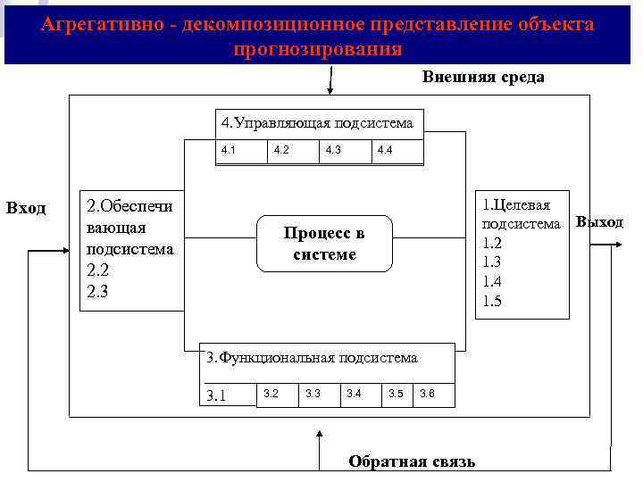 Агрегативно декомпозиционное представление объекта прогнозирования Внешняя среда 4. Управляющая подсистема 4. 1 Вход 4.