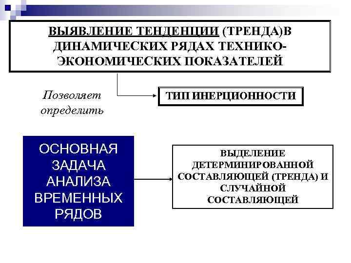 ВЫЯВЛЕНИЕ ТЕНДЕНЦИИ (ТРЕНДА)В ДИНАМИЧЕСКИХ РЯДАХ ТЕХНИКО ЭКОНОМИЧЕСКИХ ПОКАЗАТЕЛЕЙ Позволяет определить ОСНОВНАЯ ЗАДАЧА АНАЛИЗА ВРЕМЕННЫХ