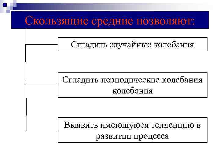 Скользящие средние позволяют: Сгладить случайные колебания Сгладить периодические колебания Выявить имеющуюся тенденцию в развитии