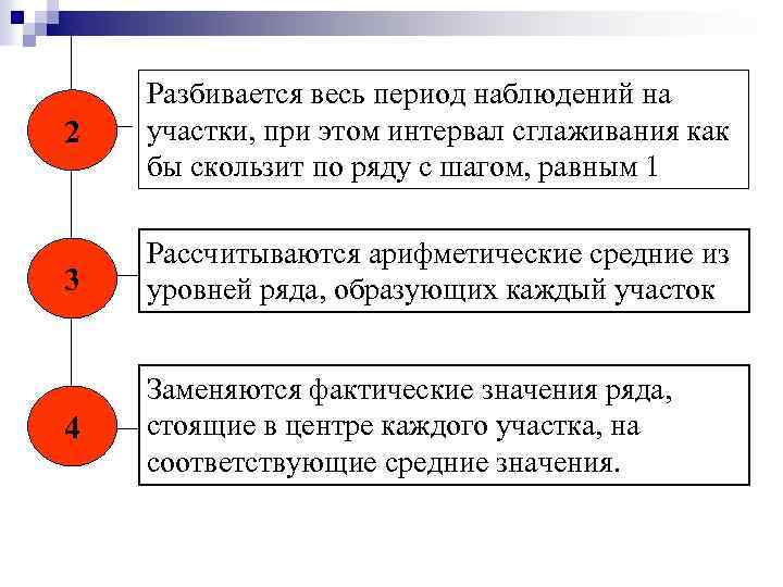 2 Разбивается весь период наблюдений на участки, при этом интервал сглаживания как бы скользит