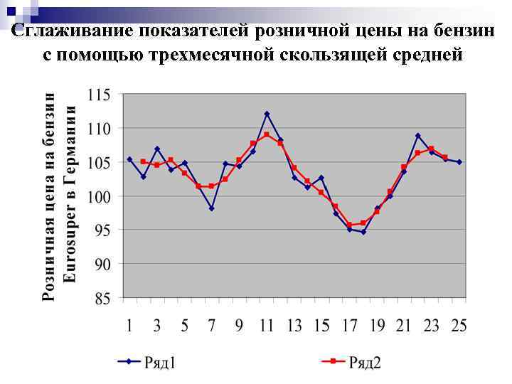 Сглаживание показателей розничной цены на бензин с помощью трехмесячной скользящей средней 